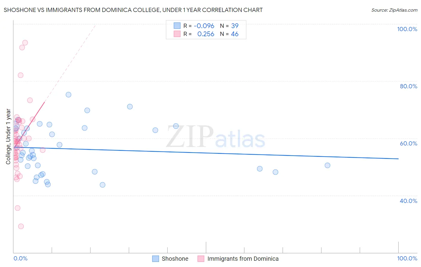 Shoshone vs Immigrants from Dominica College, Under 1 year