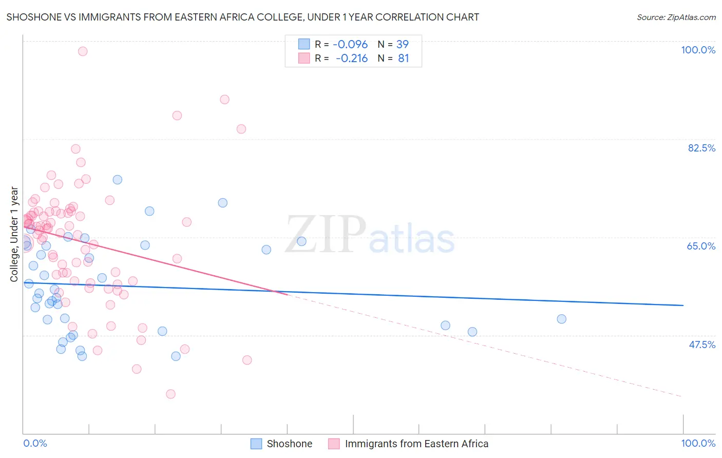 Shoshone vs Immigrants from Eastern Africa College, Under 1 year
