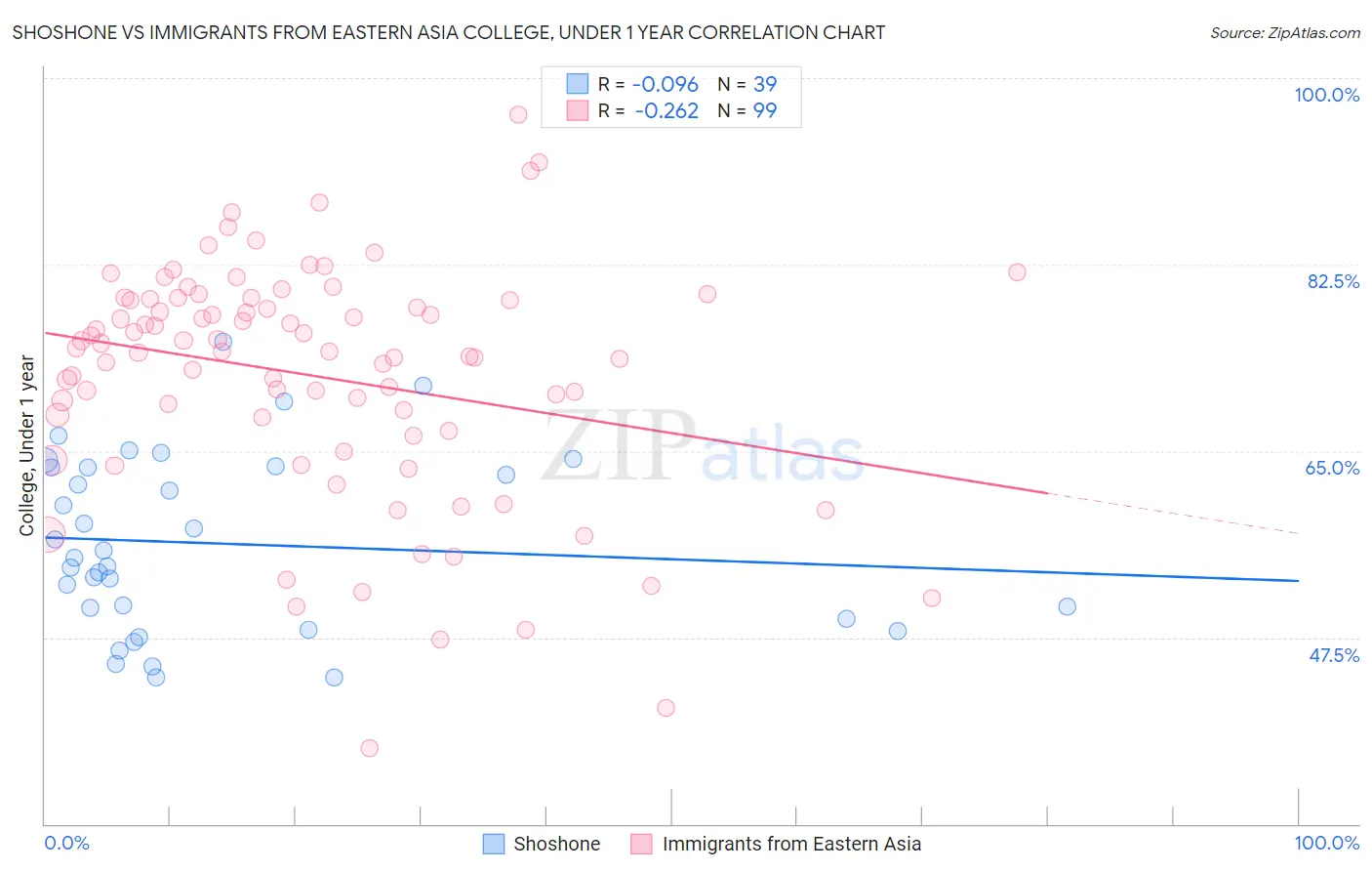 Shoshone vs Immigrants from Eastern Asia College, Under 1 year