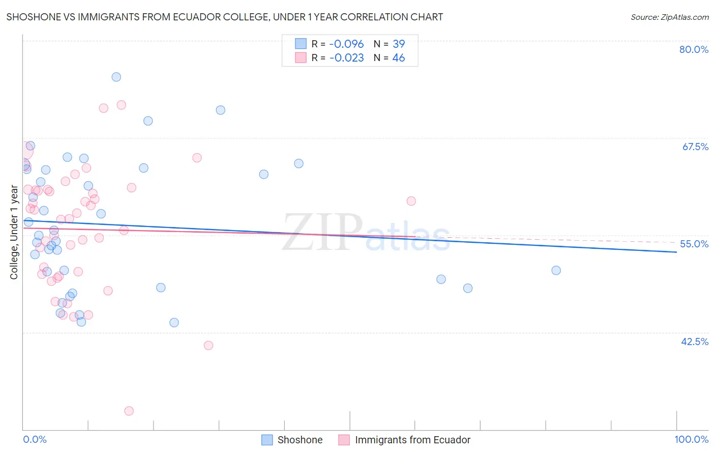 Shoshone vs Immigrants from Ecuador College, Under 1 year