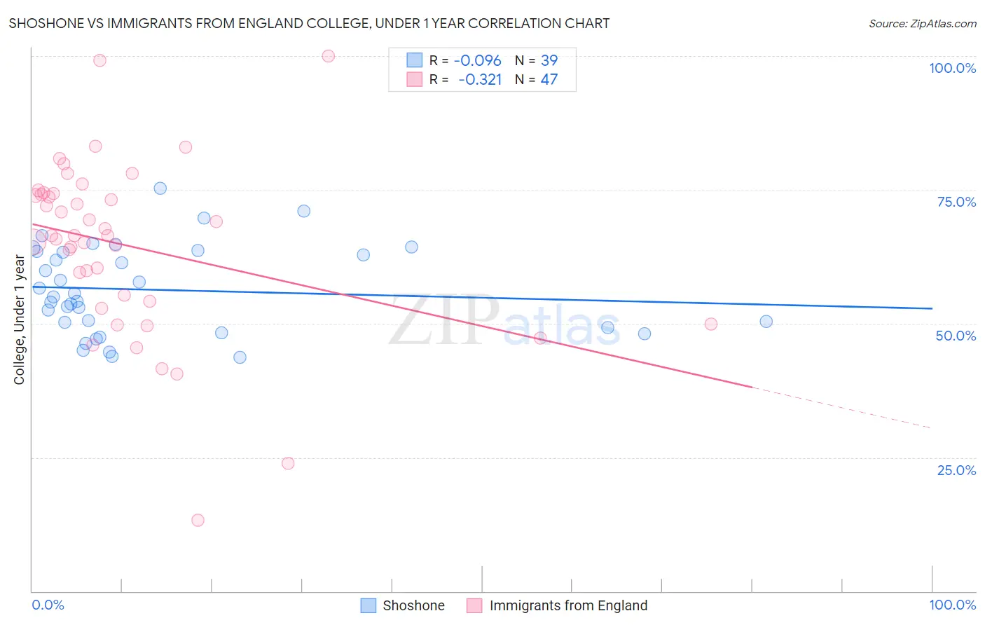 Shoshone vs Immigrants from England College, Under 1 year
