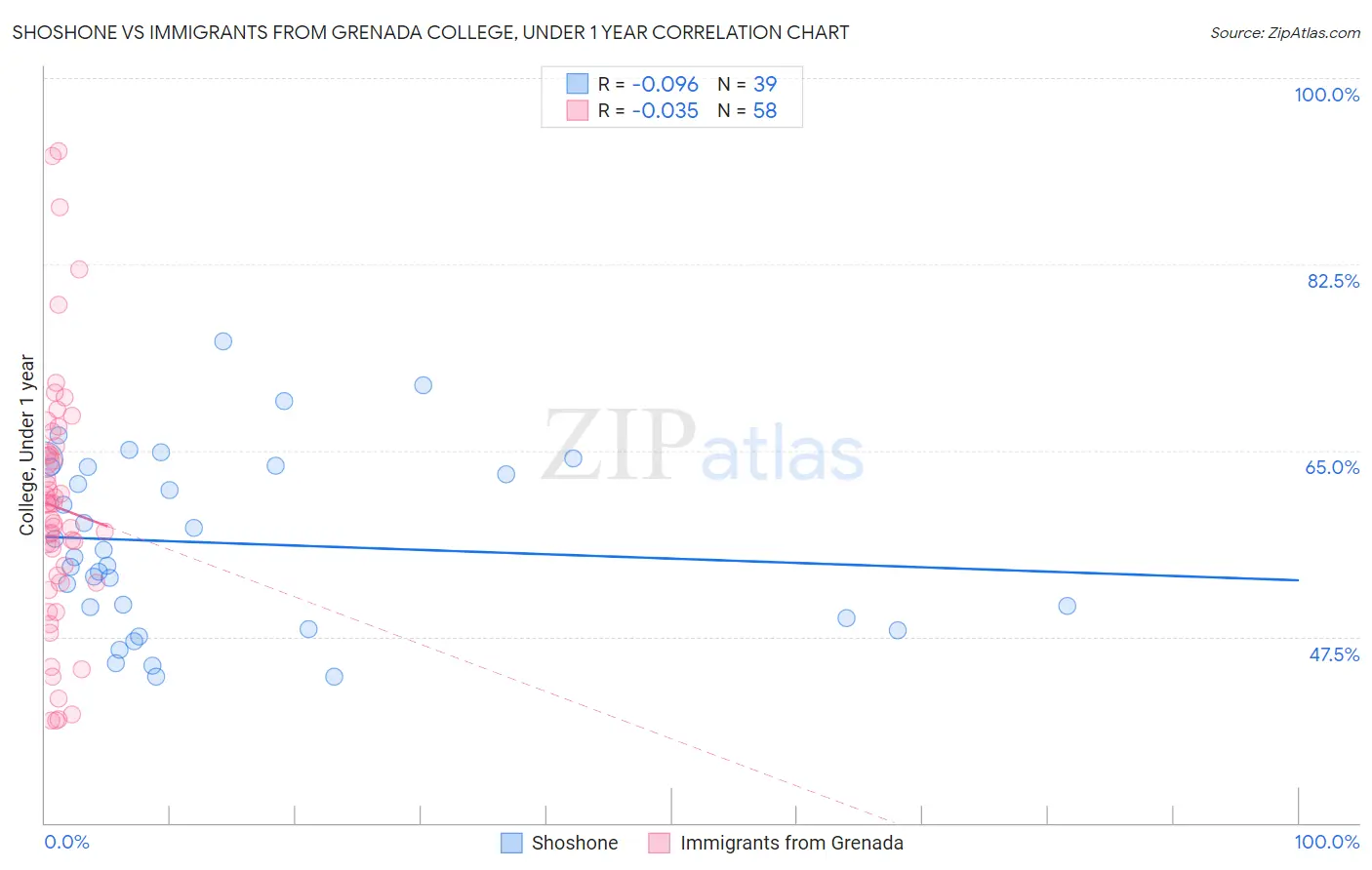 Shoshone vs Immigrants from Grenada College, Under 1 year