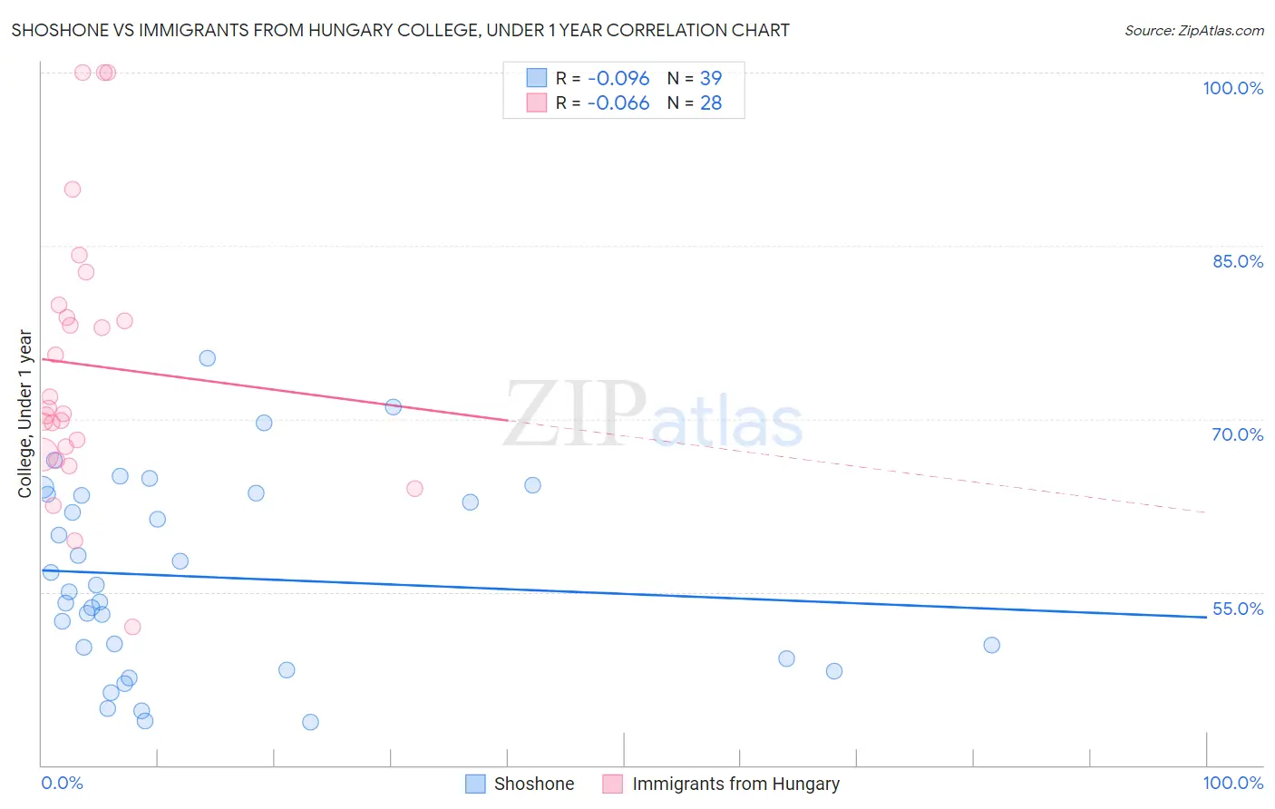 Shoshone vs Immigrants from Hungary College, Under 1 year
