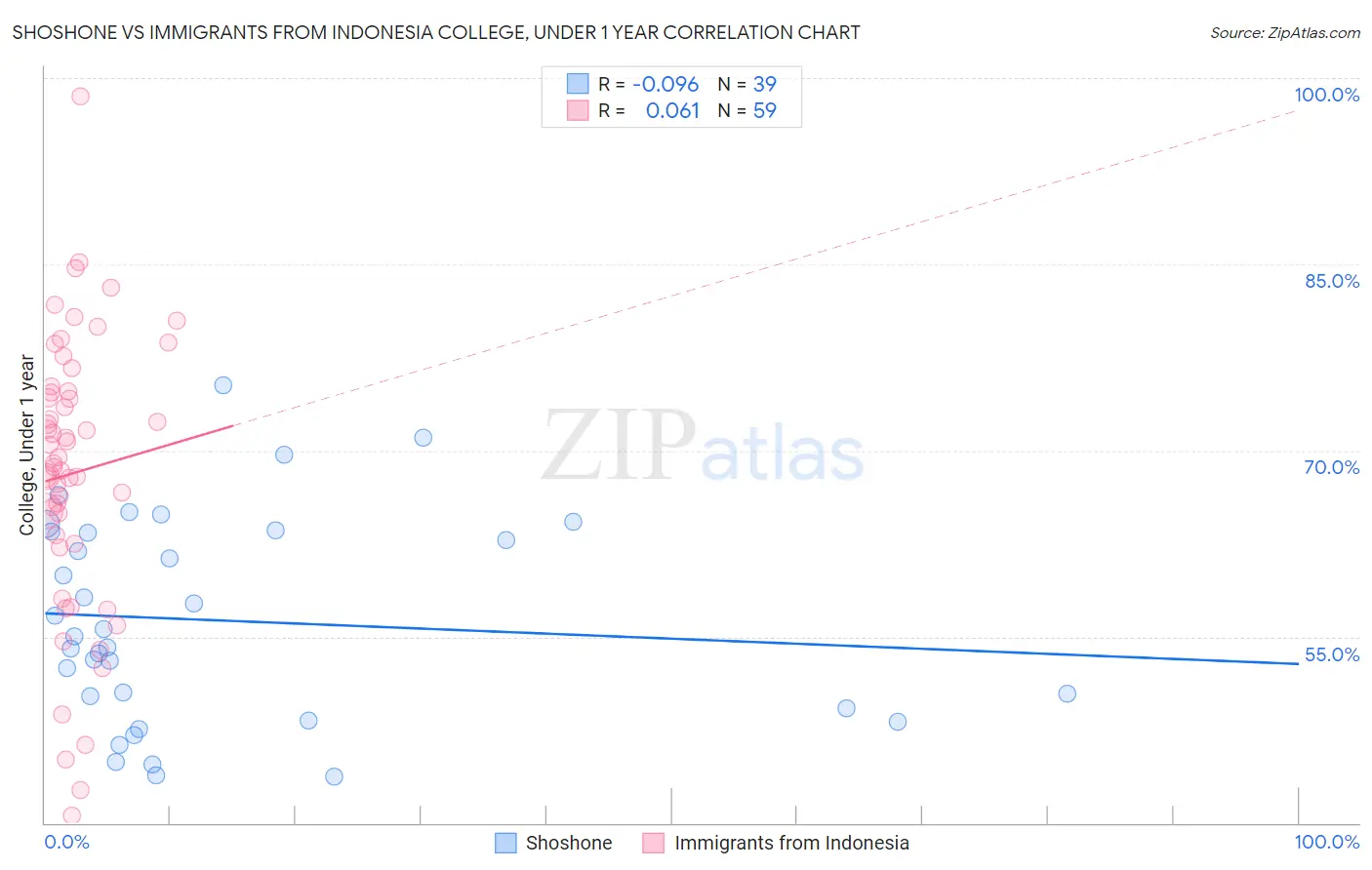 Shoshone vs Immigrants from Indonesia College, Under 1 year