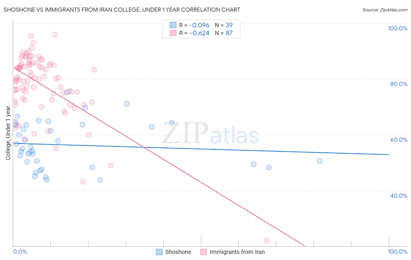 Shoshone vs Immigrants from Iran College, Under 1 year