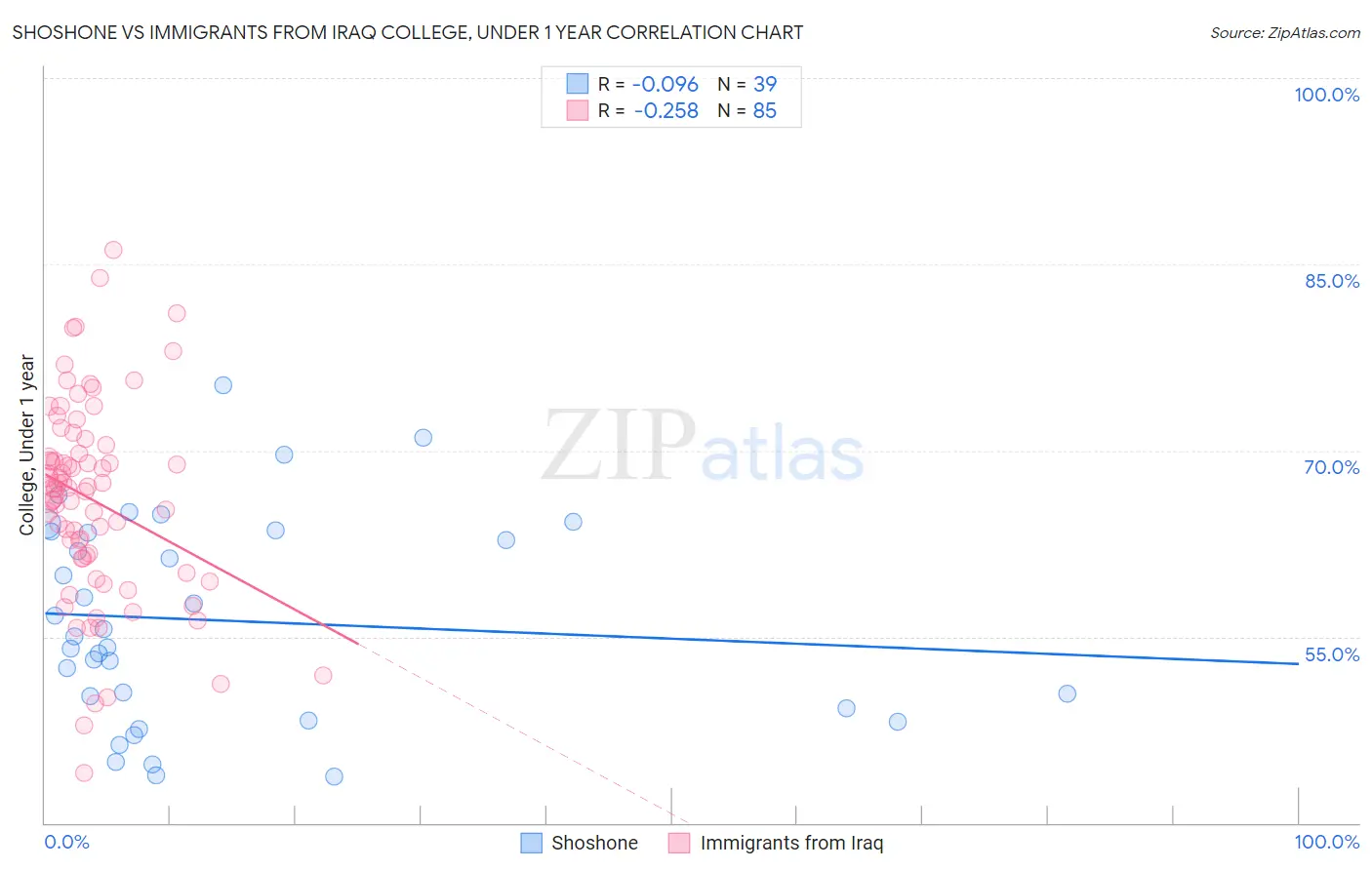 Shoshone vs Immigrants from Iraq College, Under 1 year