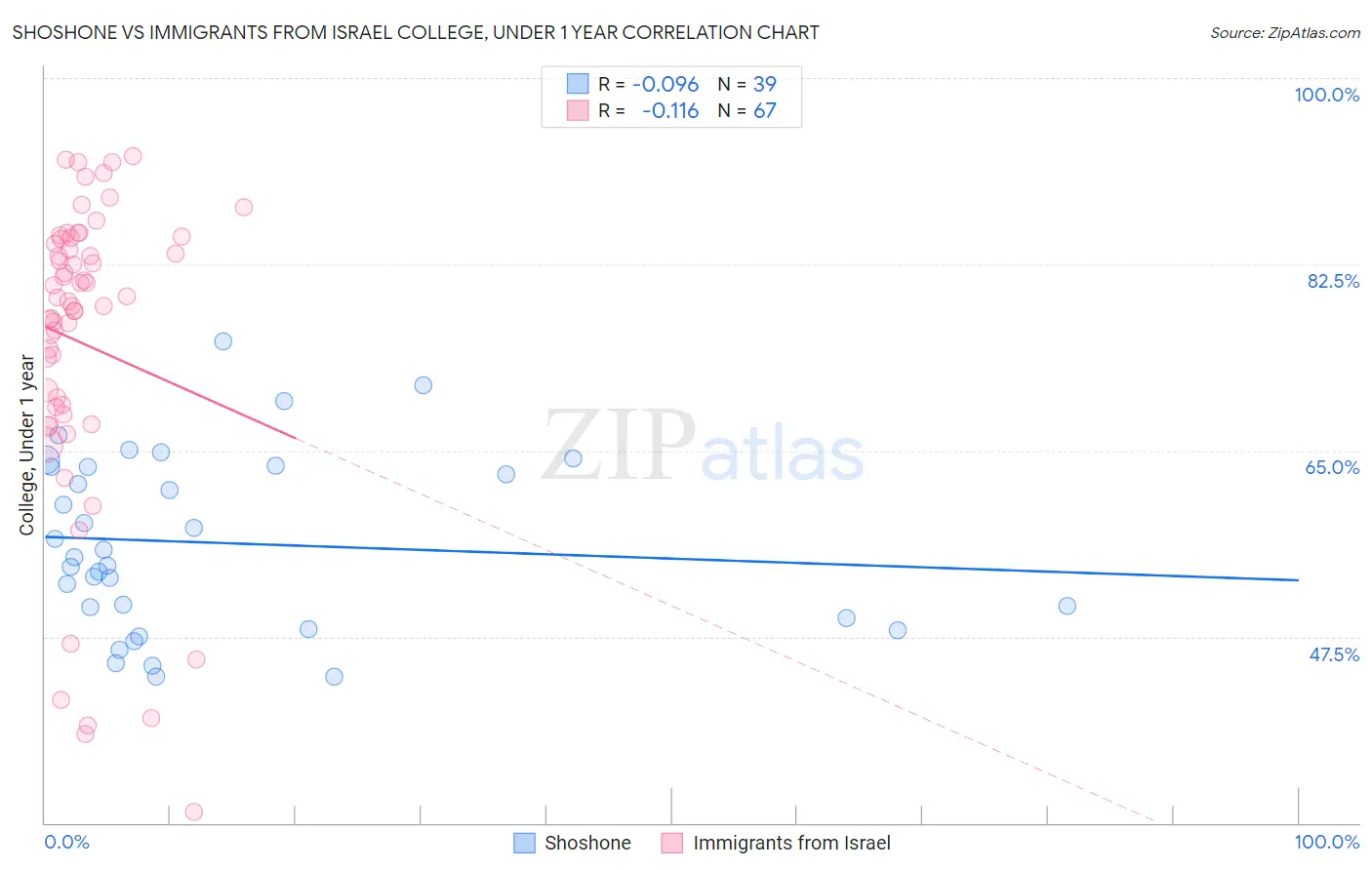 Shoshone vs Immigrants from Israel College, Under 1 year