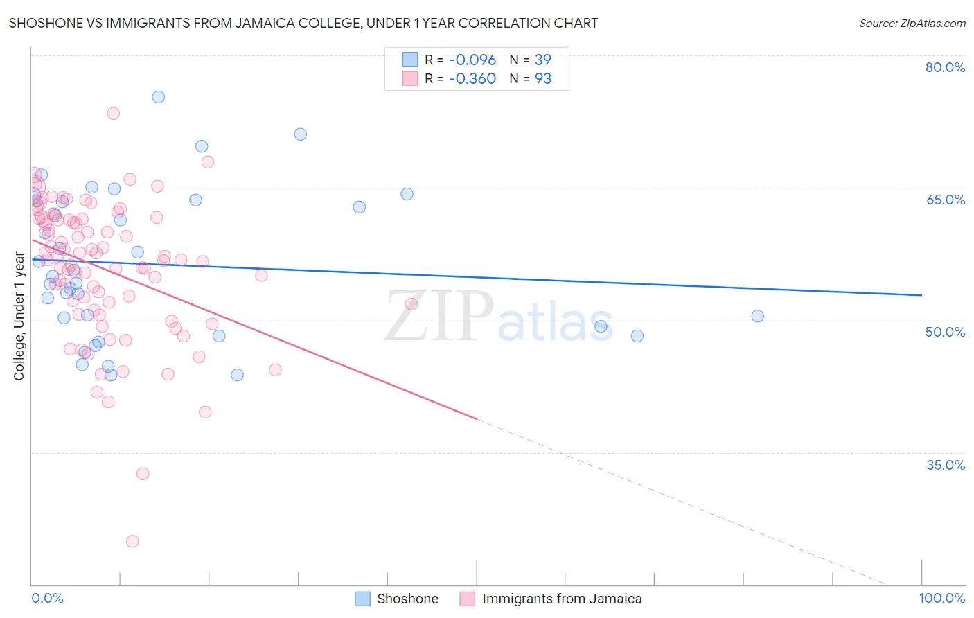 Shoshone vs Immigrants from Jamaica College, Under 1 year