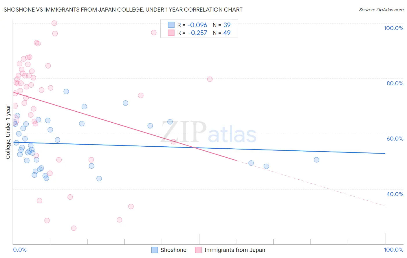 Shoshone vs Immigrants from Japan College, Under 1 year