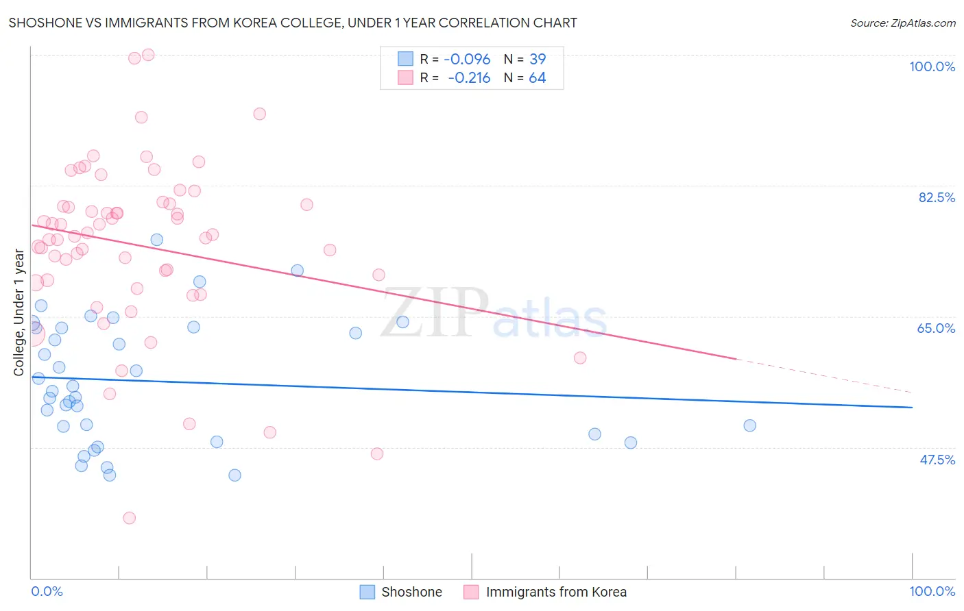 Shoshone vs Immigrants from Korea College, Under 1 year