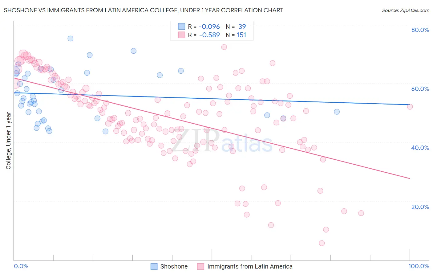 Shoshone vs Immigrants from Latin America College, Under 1 year