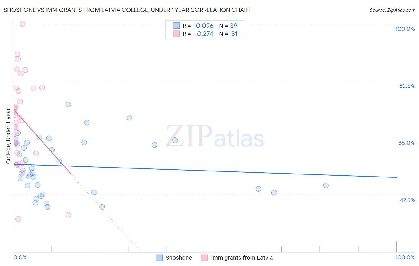 Shoshone vs Immigrants from Latvia College, Under 1 year