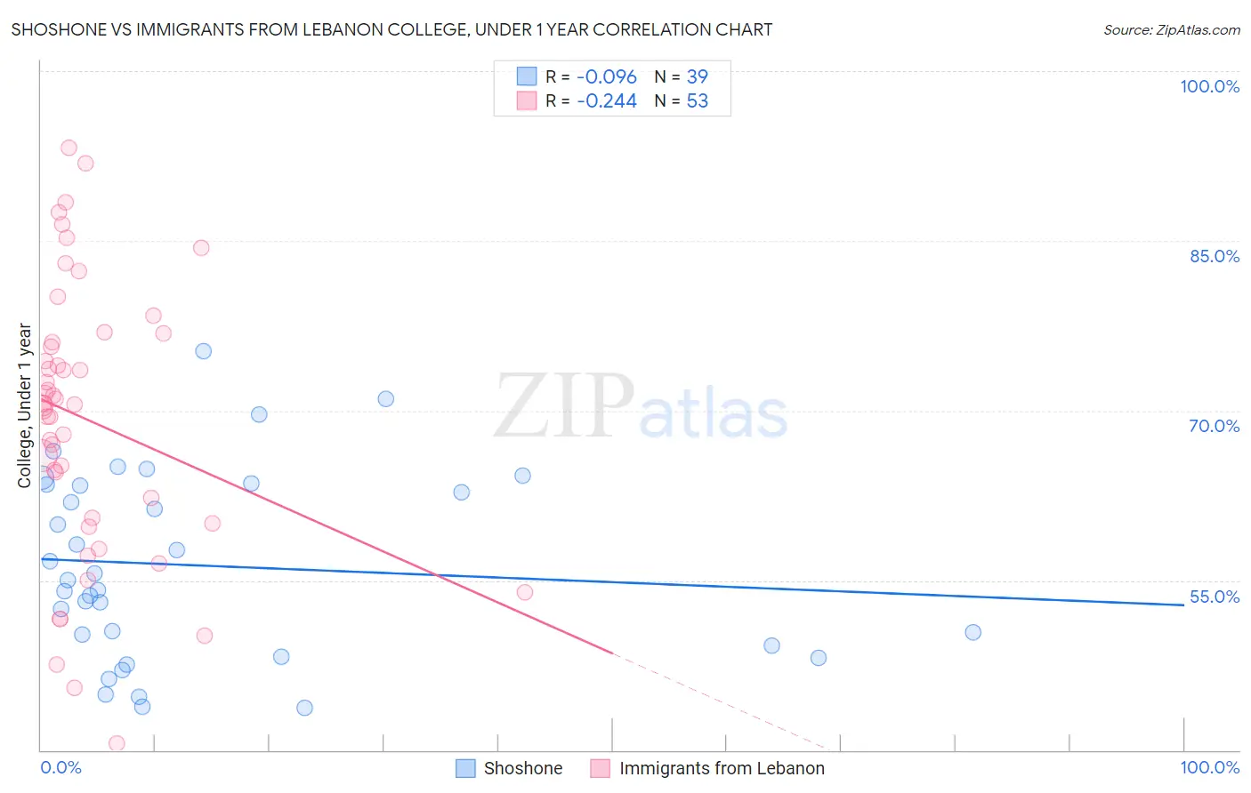 Shoshone vs Immigrants from Lebanon College, Under 1 year