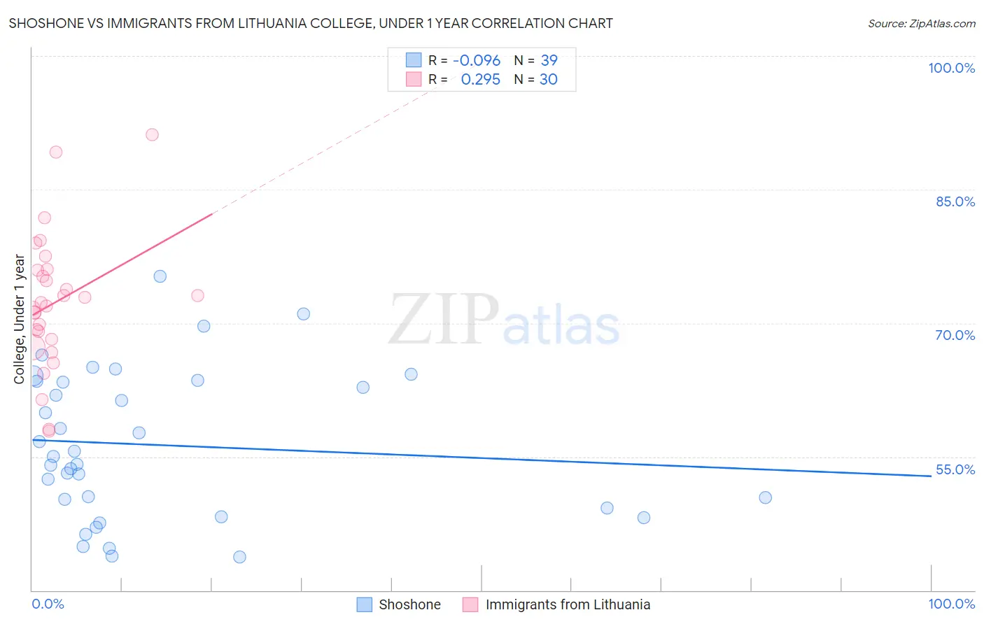 Shoshone vs Immigrants from Lithuania College, Under 1 year