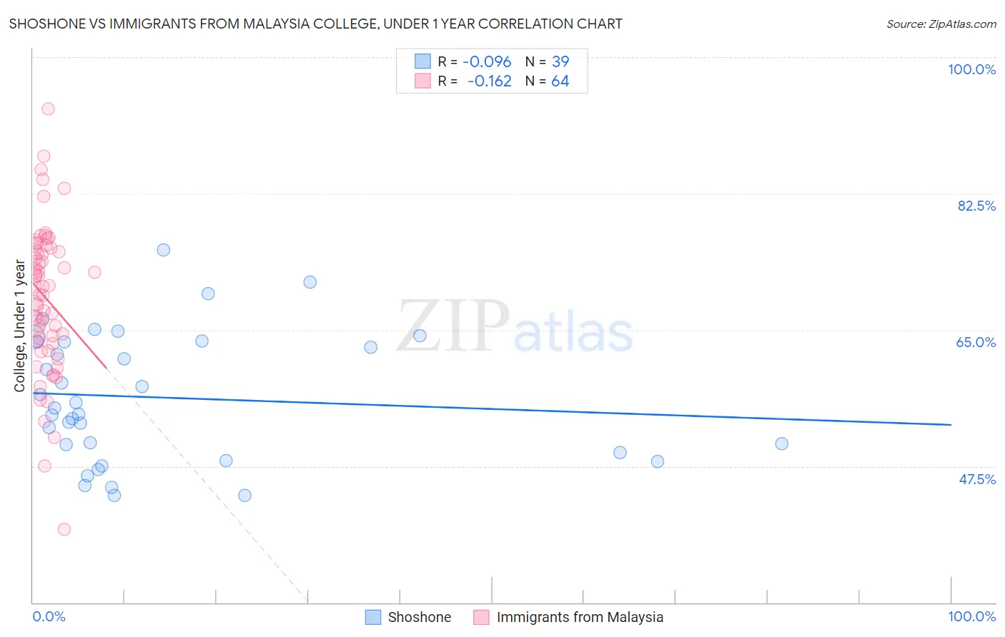 Shoshone vs Immigrants from Malaysia College, Under 1 year