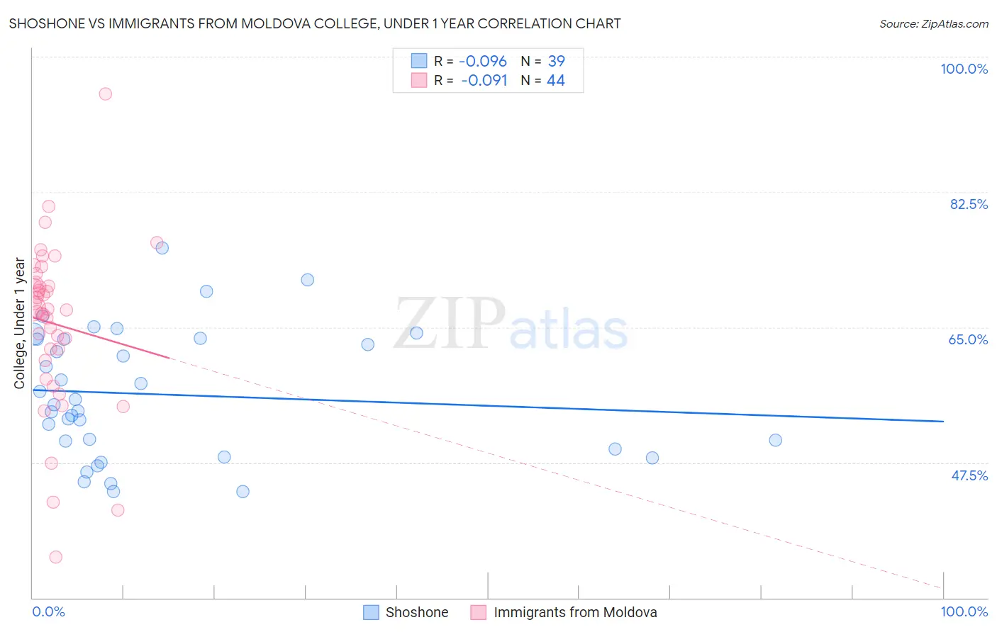 Shoshone vs Immigrants from Moldova College, Under 1 year