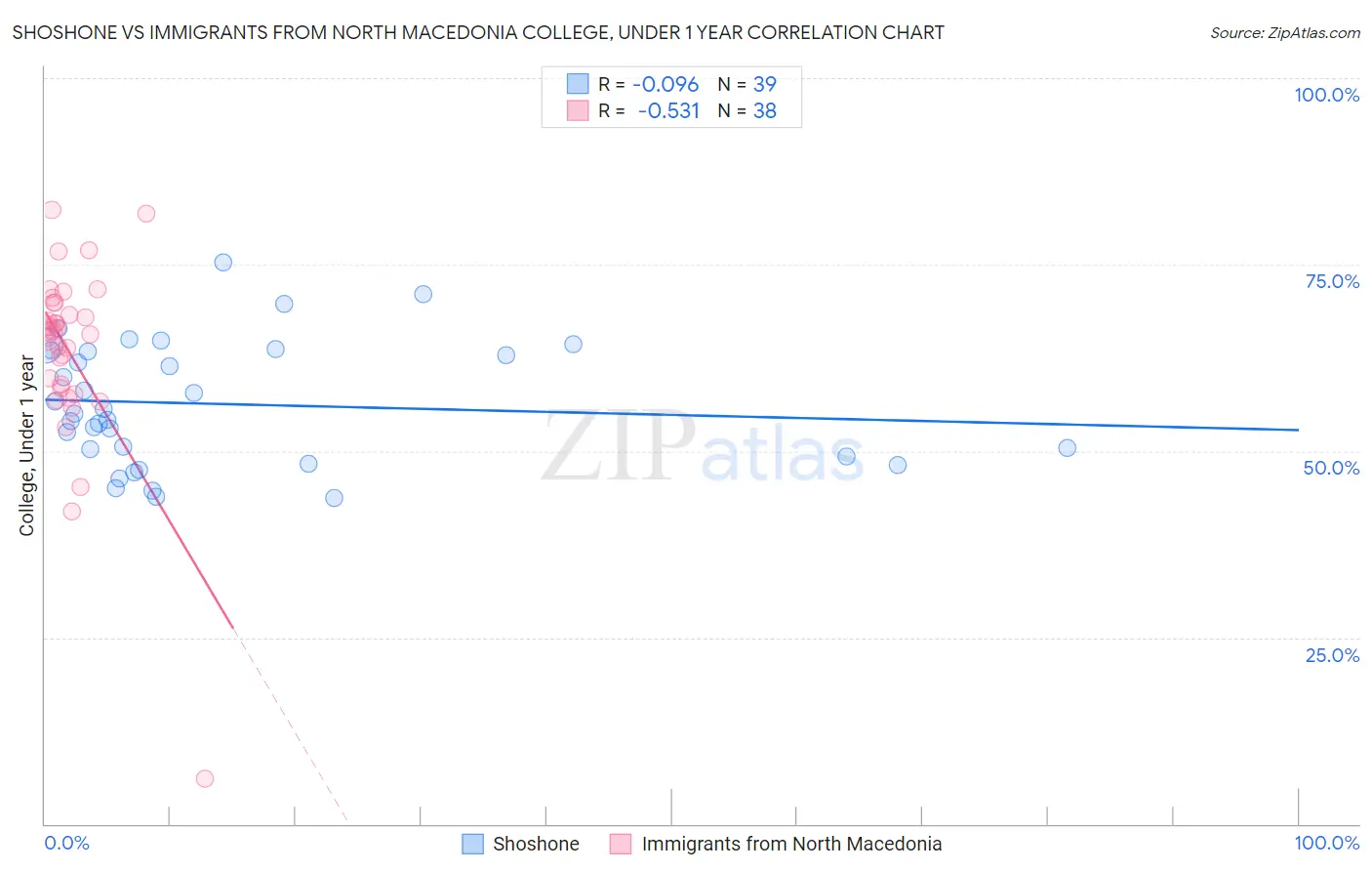 Shoshone vs Immigrants from North Macedonia College, Under 1 year