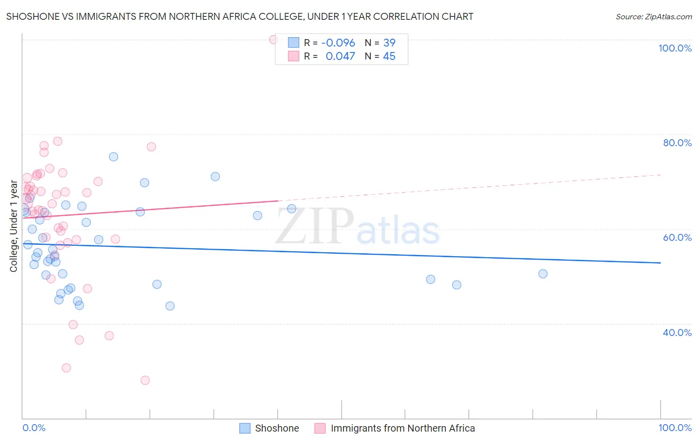 Shoshone vs Immigrants from Northern Africa College, Under 1 year