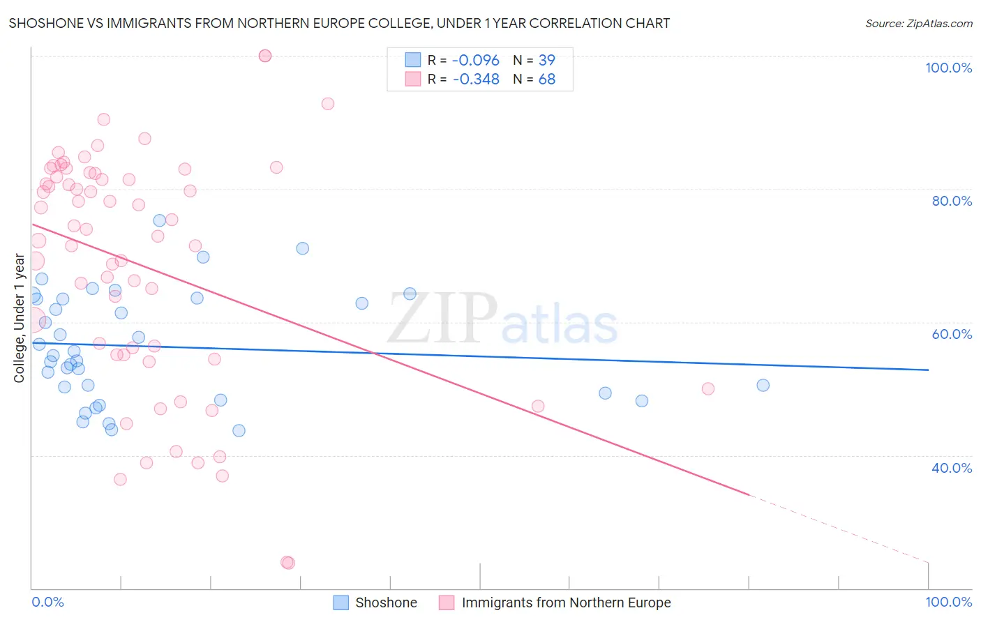 Shoshone vs Immigrants from Northern Europe College, Under 1 year