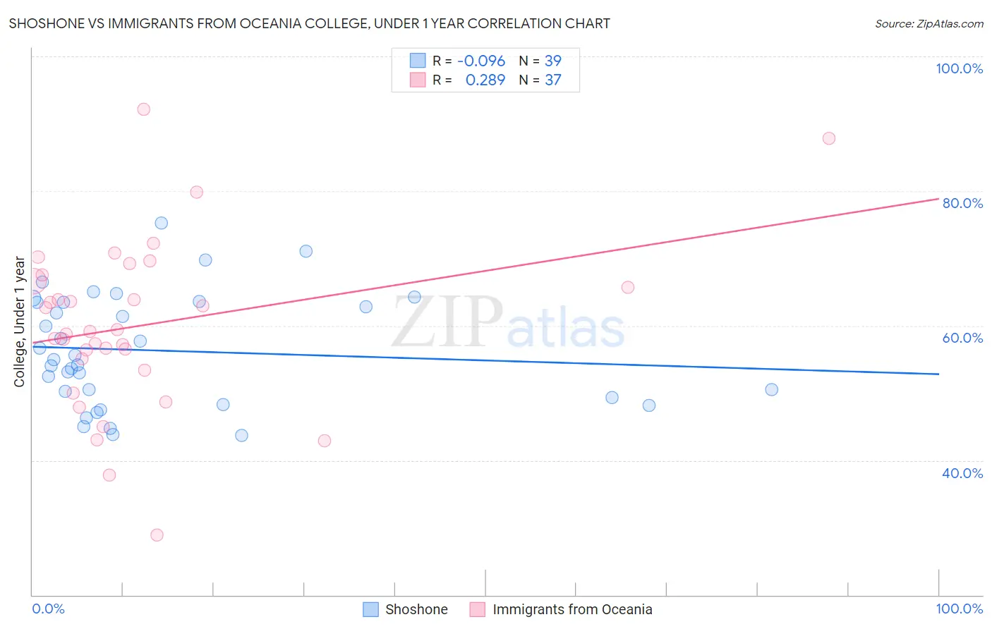 Shoshone vs Immigrants from Oceania College, Under 1 year