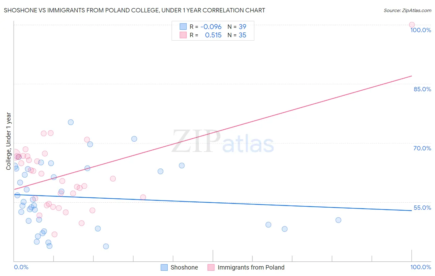 Shoshone vs Immigrants from Poland College, Under 1 year