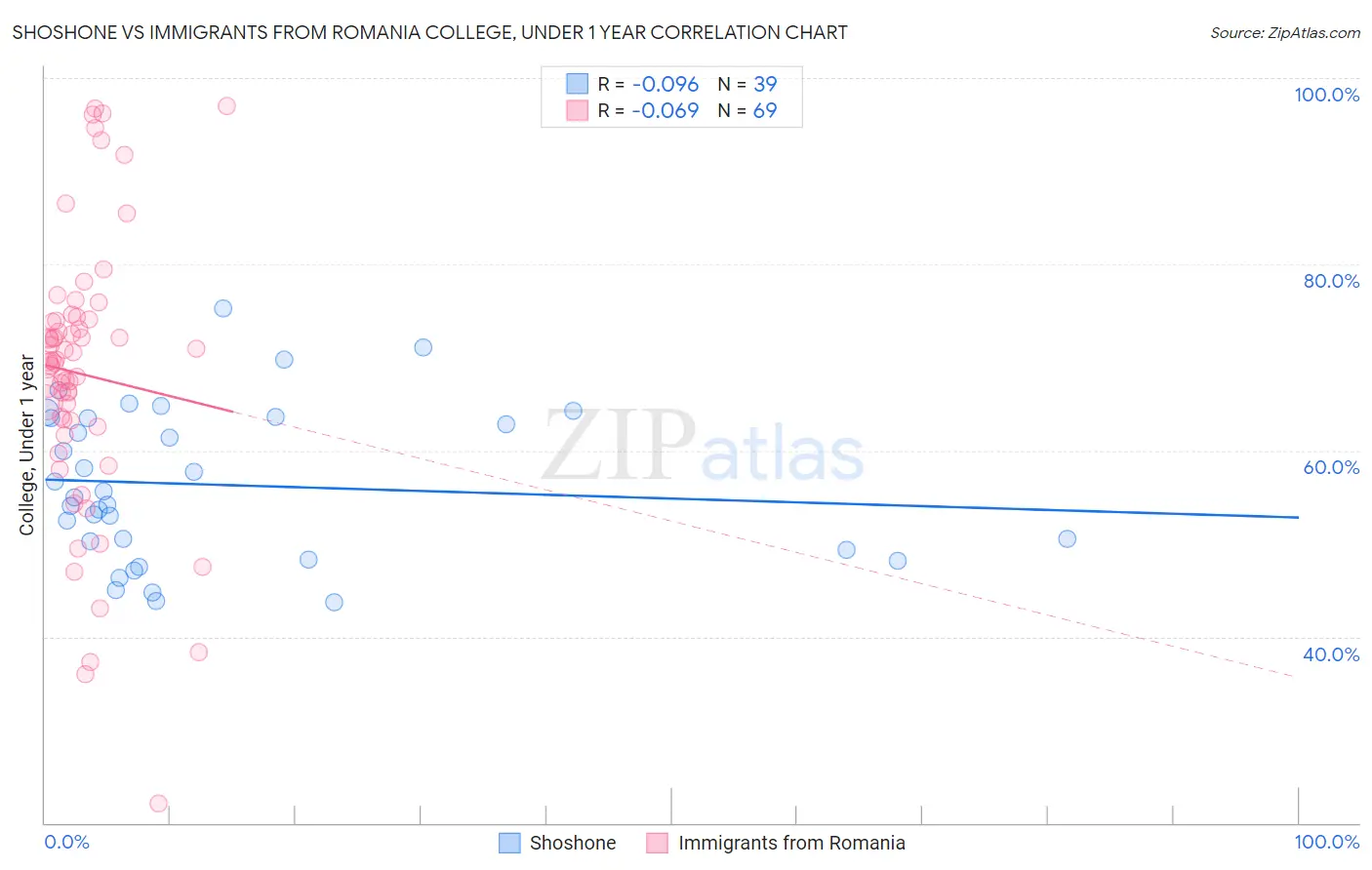 Shoshone vs Immigrants from Romania College, Under 1 year