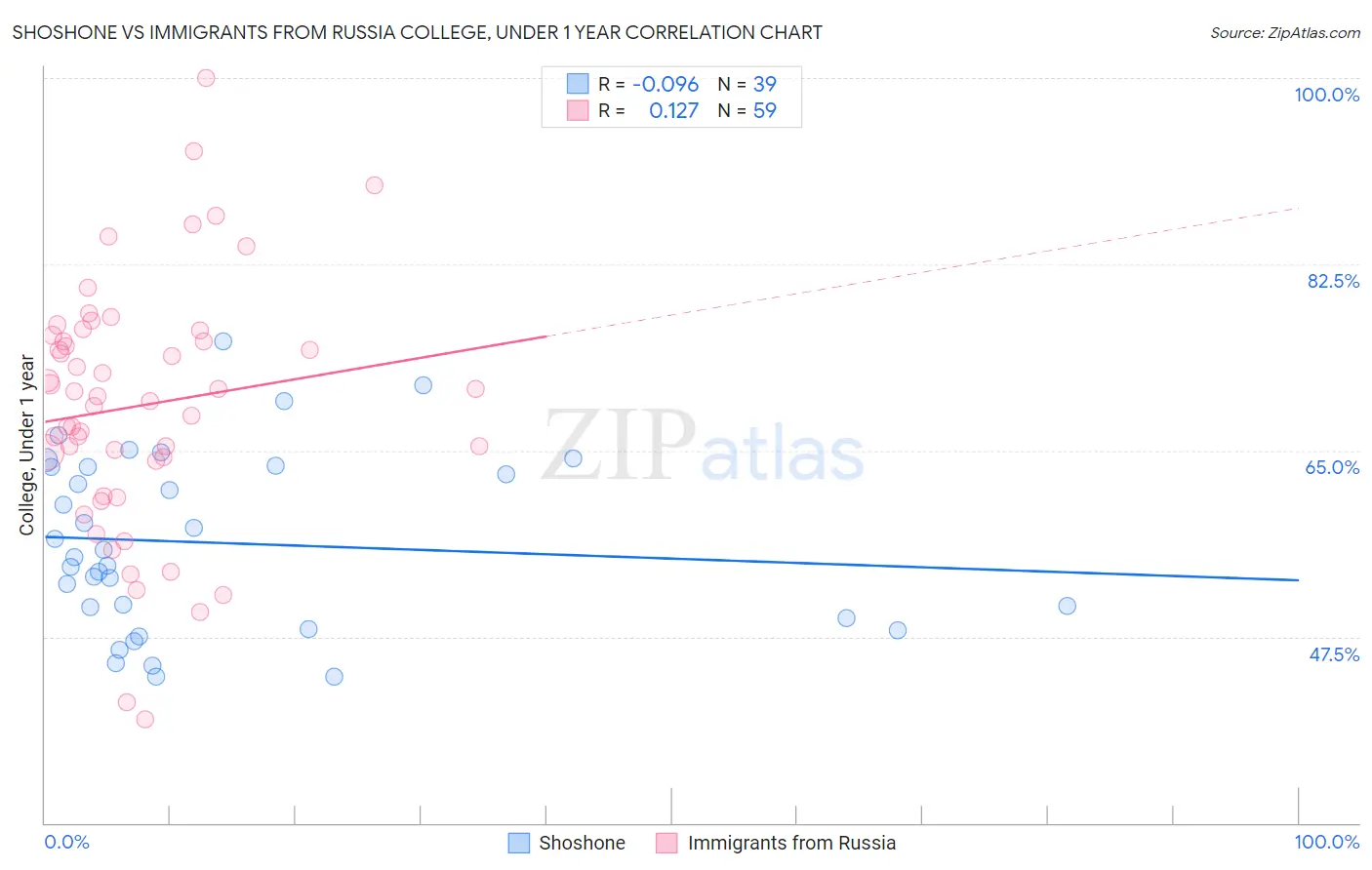 Shoshone vs Immigrants from Russia College, Under 1 year