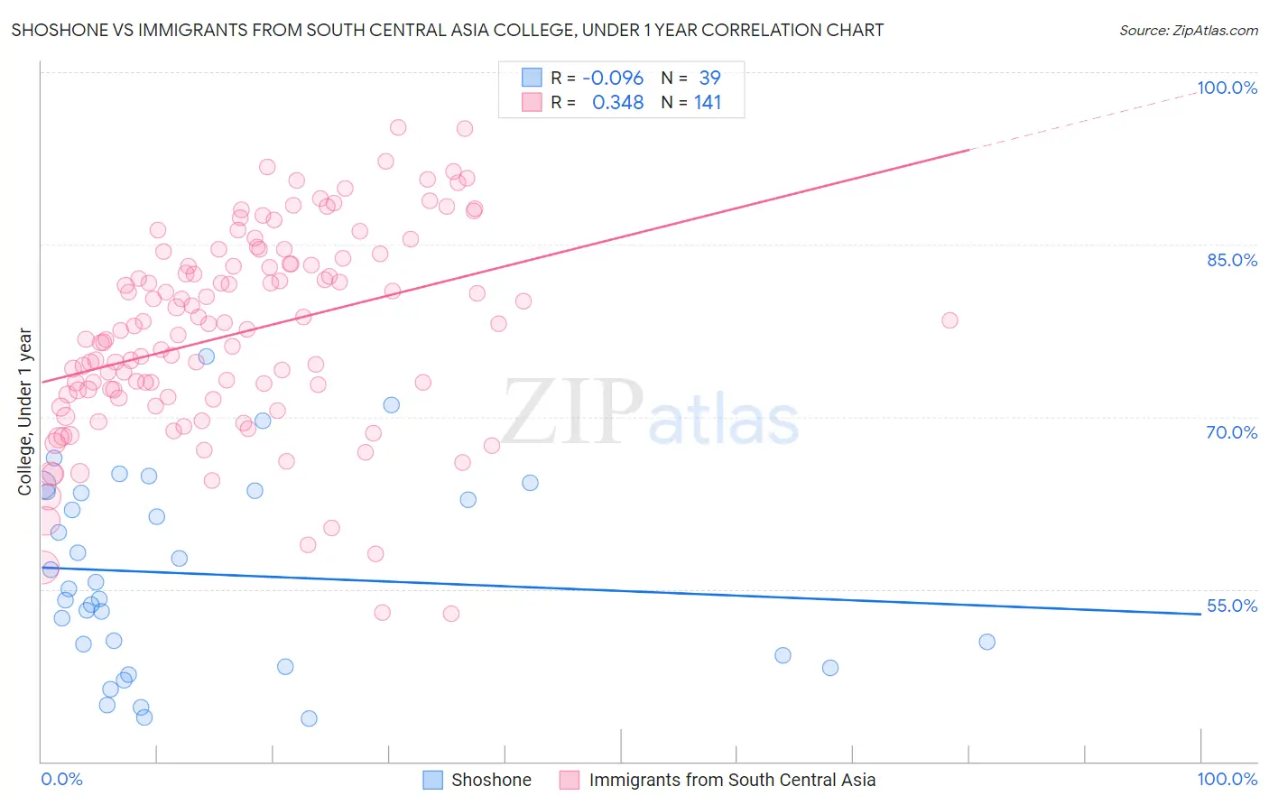 Shoshone vs Immigrants from South Central Asia College, Under 1 year