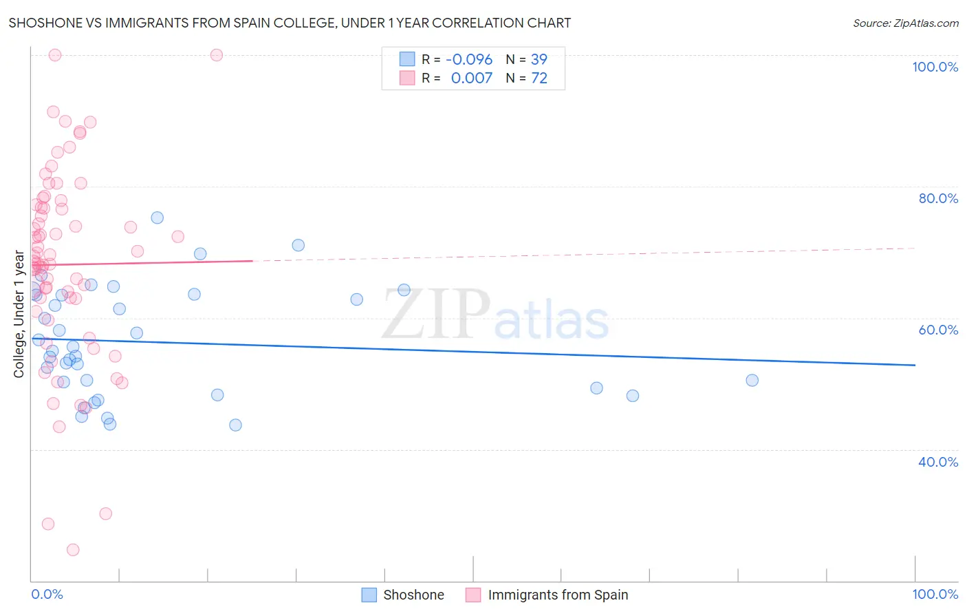 Shoshone vs Immigrants from Spain College, Under 1 year