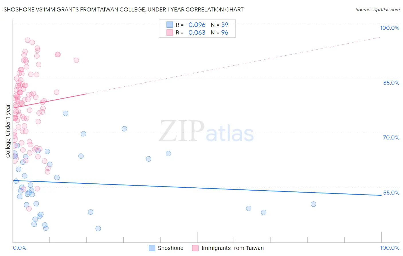 Shoshone vs Immigrants from Taiwan College, Under 1 year