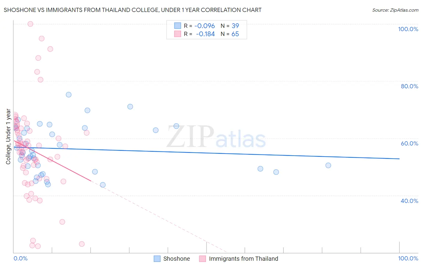 Shoshone vs Immigrants from Thailand College, Under 1 year