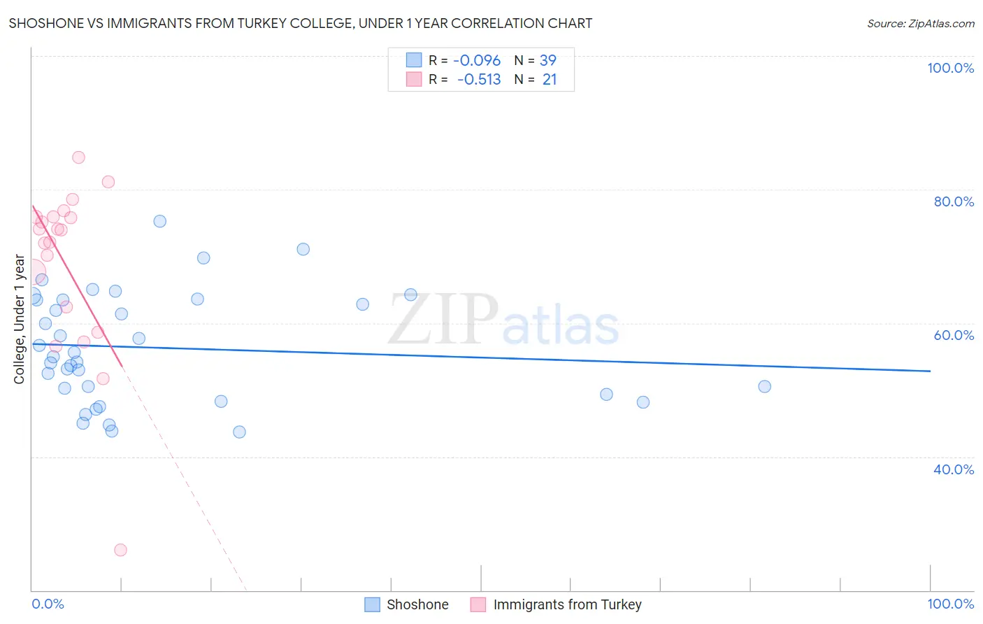 Shoshone vs Immigrants from Turkey College, Under 1 year