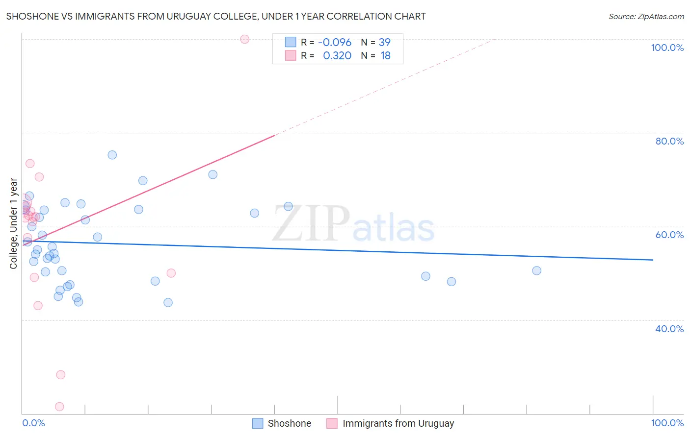 Shoshone vs Immigrants from Uruguay College, Under 1 year