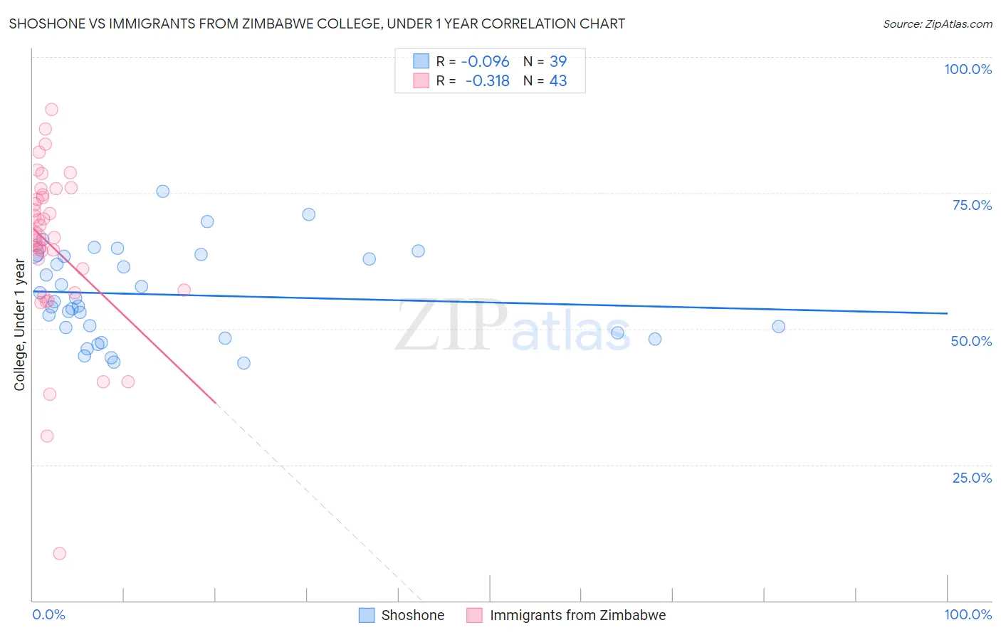 Shoshone vs Immigrants from Zimbabwe College, Under 1 year