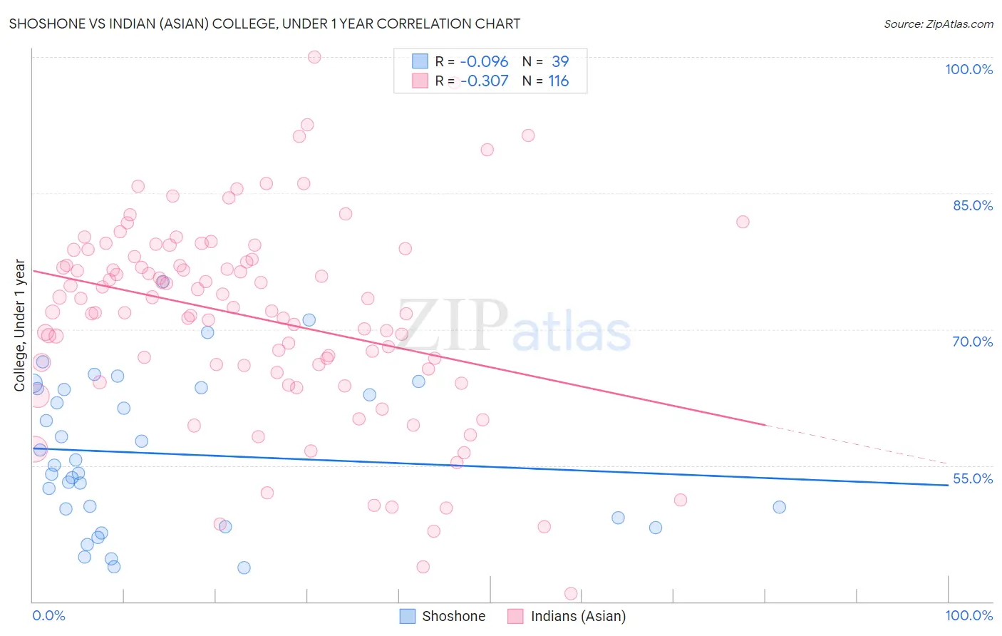 Shoshone vs Indian (Asian) College, Under 1 year