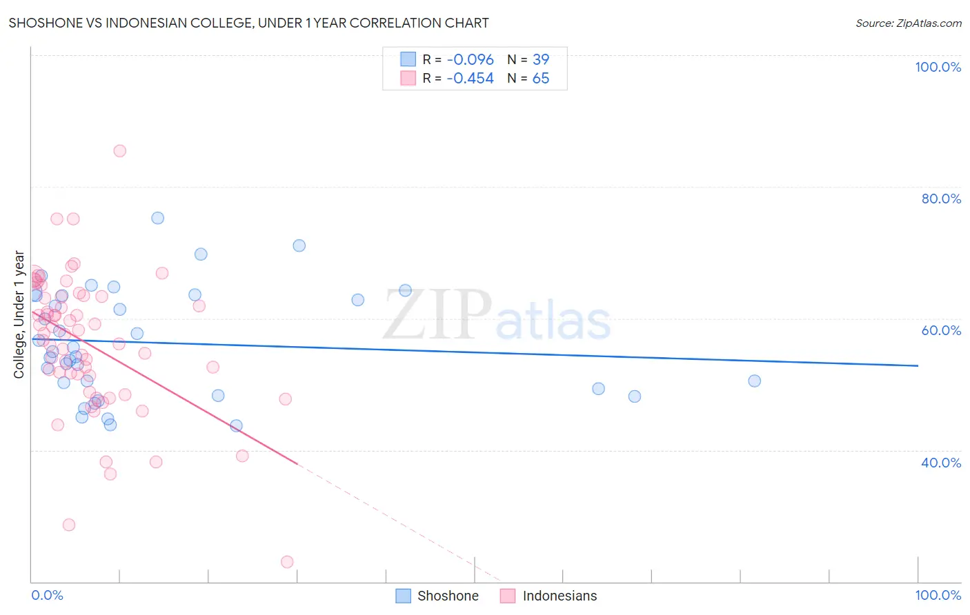 Shoshone vs Indonesian College, Under 1 year