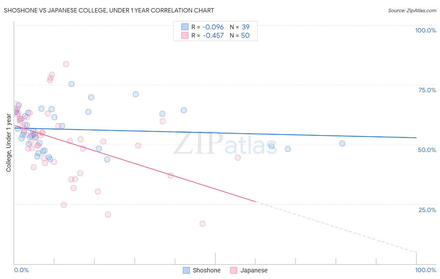 Shoshone vs Japanese College, Under 1 year