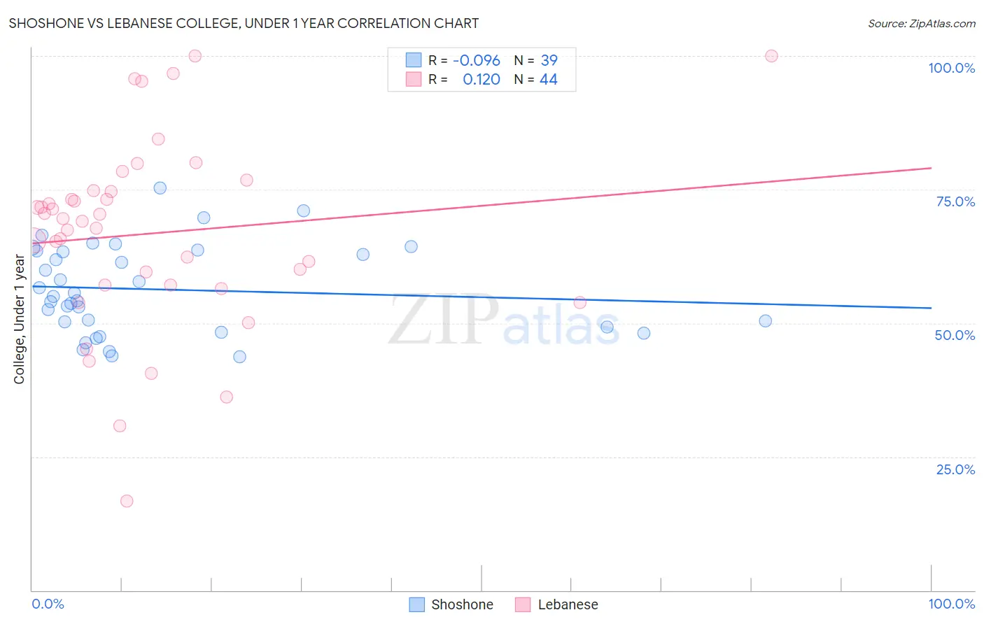 Shoshone vs Lebanese College, Under 1 year