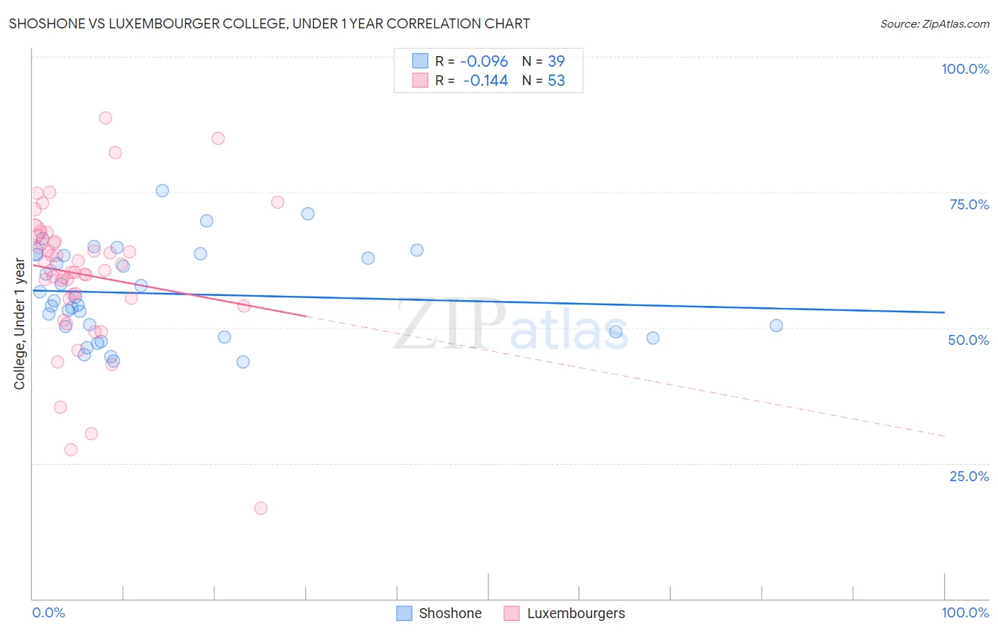 Shoshone vs Luxembourger College, Under 1 year
