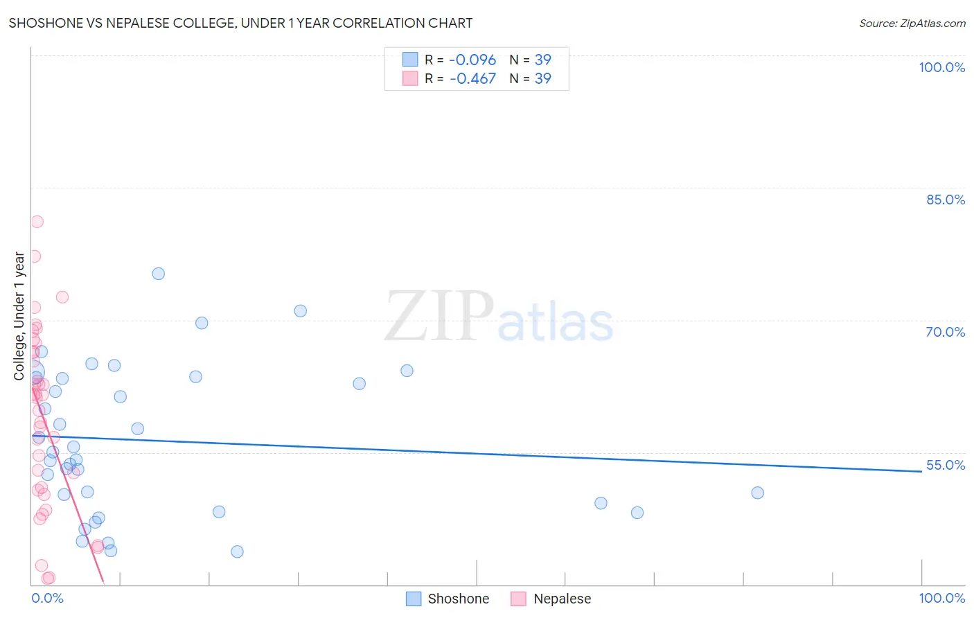 Shoshone vs Nepalese College, Under 1 year