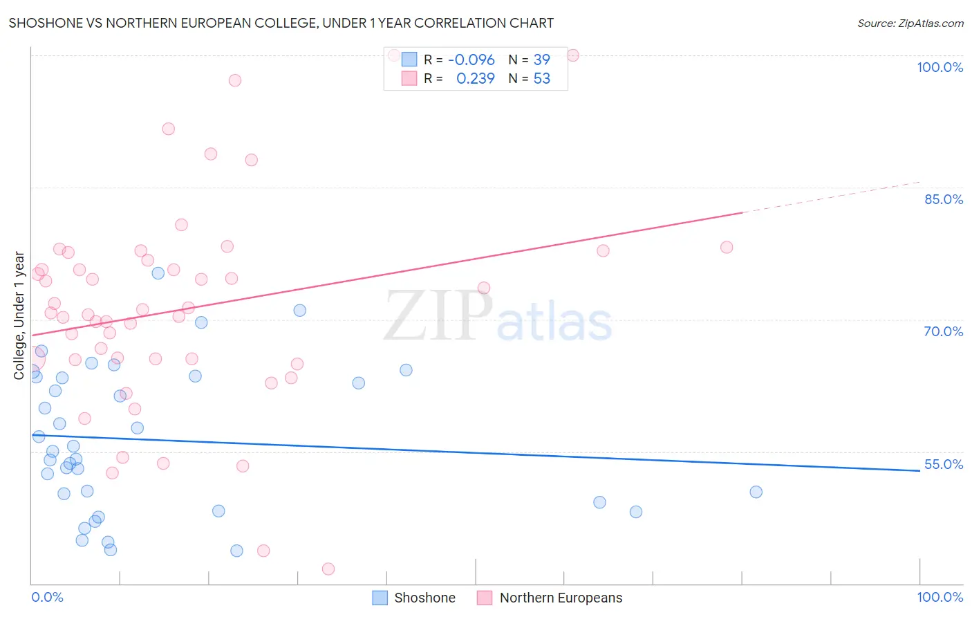 Shoshone vs Northern European College, Under 1 year