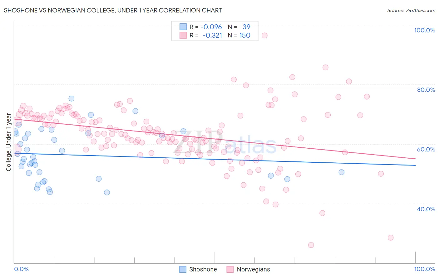 Shoshone vs Norwegian College, Under 1 year
