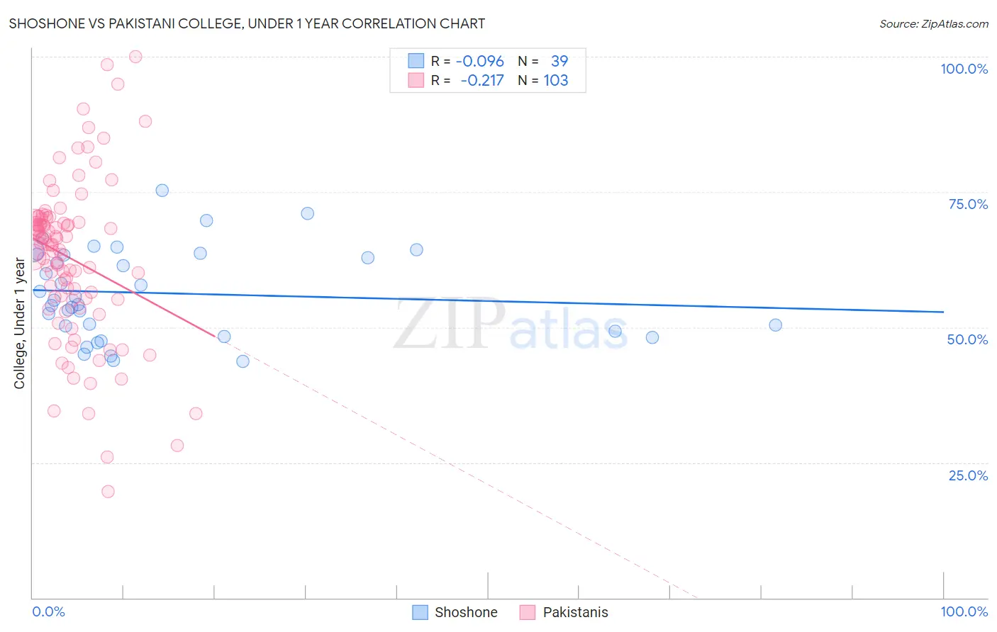 Shoshone vs Pakistani College, Under 1 year