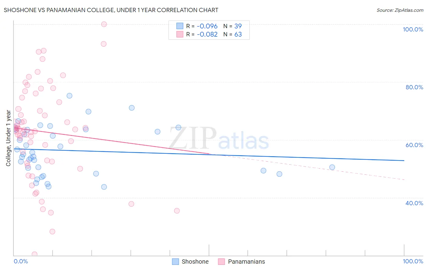 Shoshone vs Panamanian College, Under 1 year