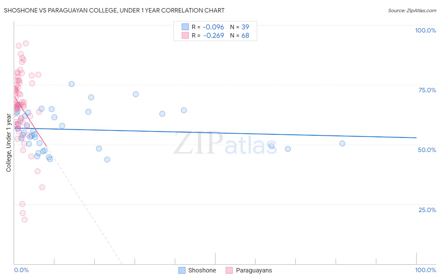 Shoshone vs Paraguayan College, Under 1 year