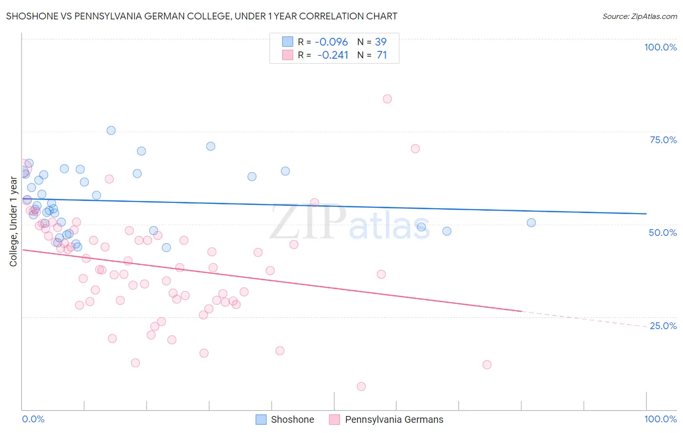 Shoshone vs Pennsylvania German College, Under 1 year