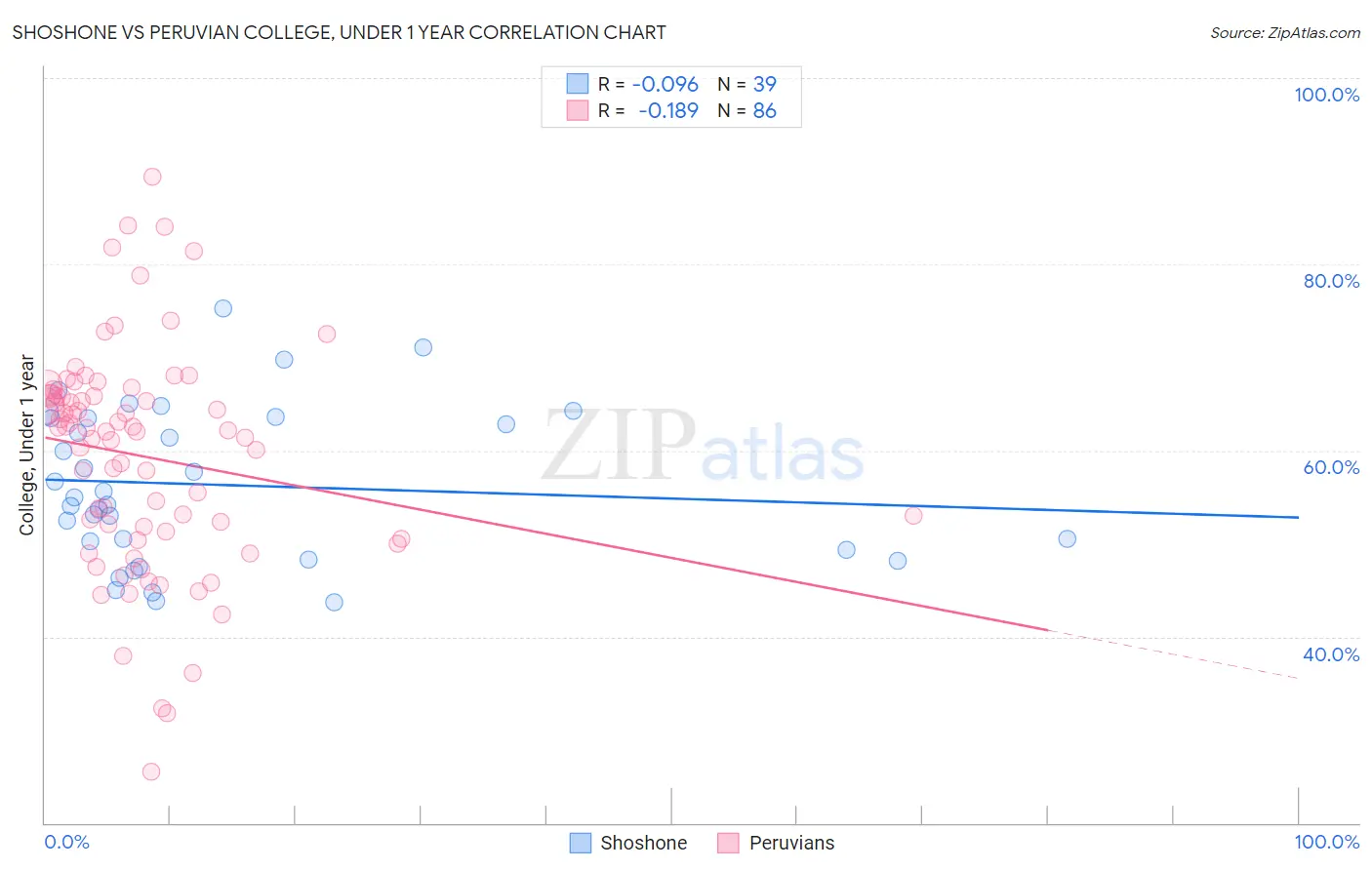 Shoshone vs Peruvian College, Under 1 year