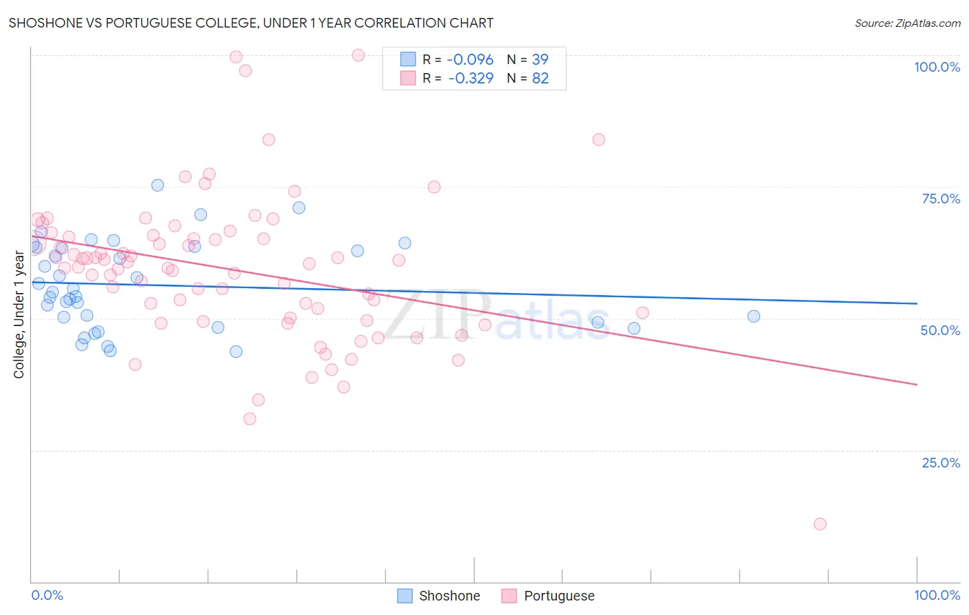 Shoshone vs Portuguese College, Under 1 year