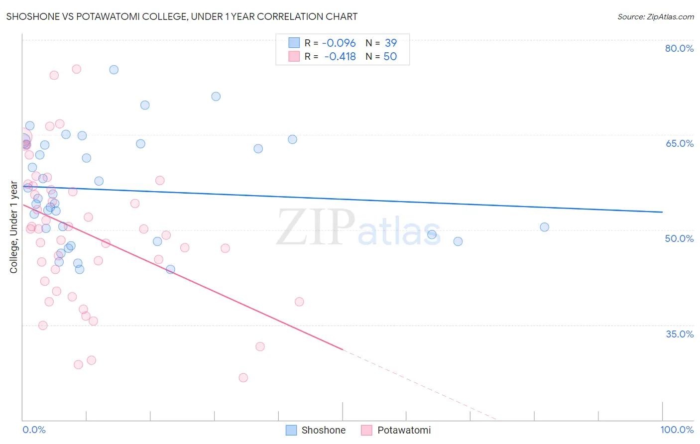 Shoshone vs Potawatomi College, Under 1 year