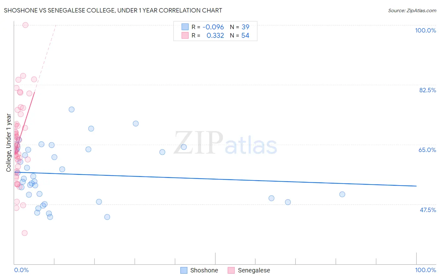 Shoshone vs Senegalese College, Under 1 year